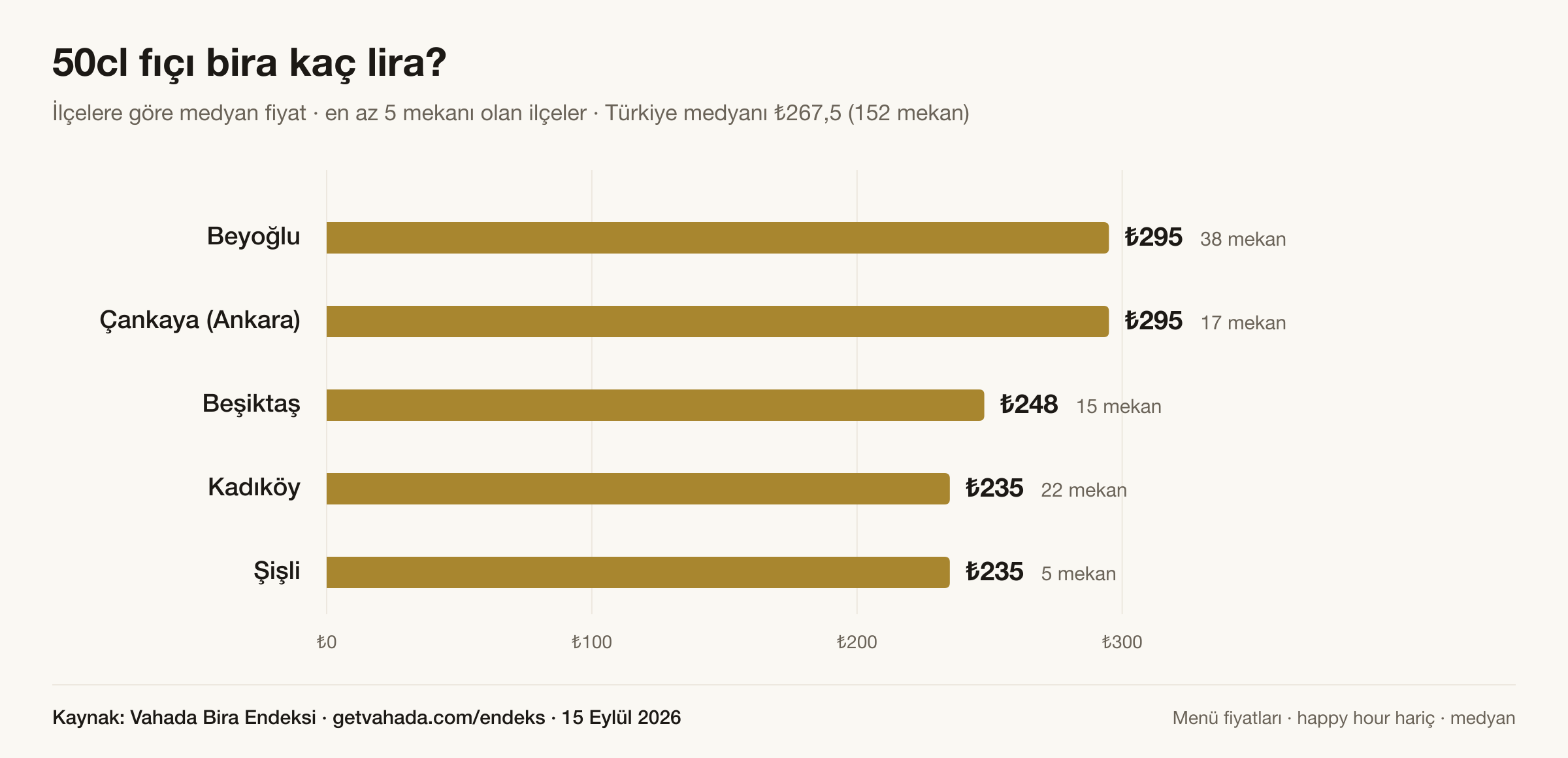İlçelere göre 50cl fıçı bira medyan fiyatı